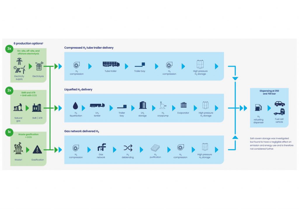 New study shows most promising Well-to-Tank routes for hydrogen