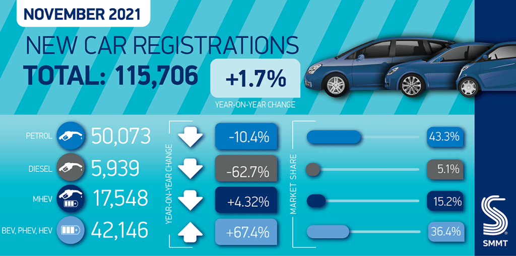 Battery EV uptake doubles while new car market remains cool