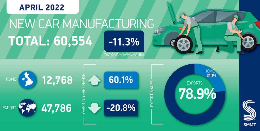 SMMT: more than one-in-four cars made in April was electrified