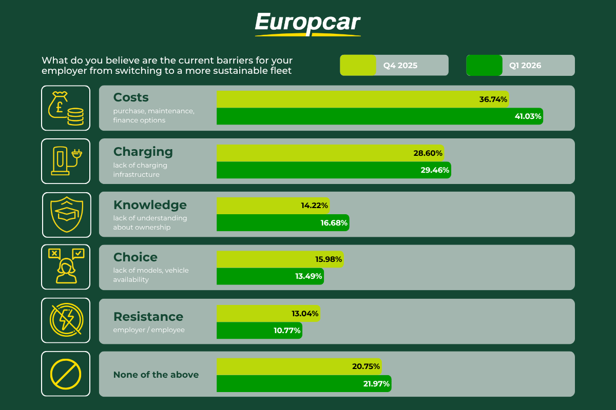 Concerns about EV purchase, maintenance and finance options rise ...